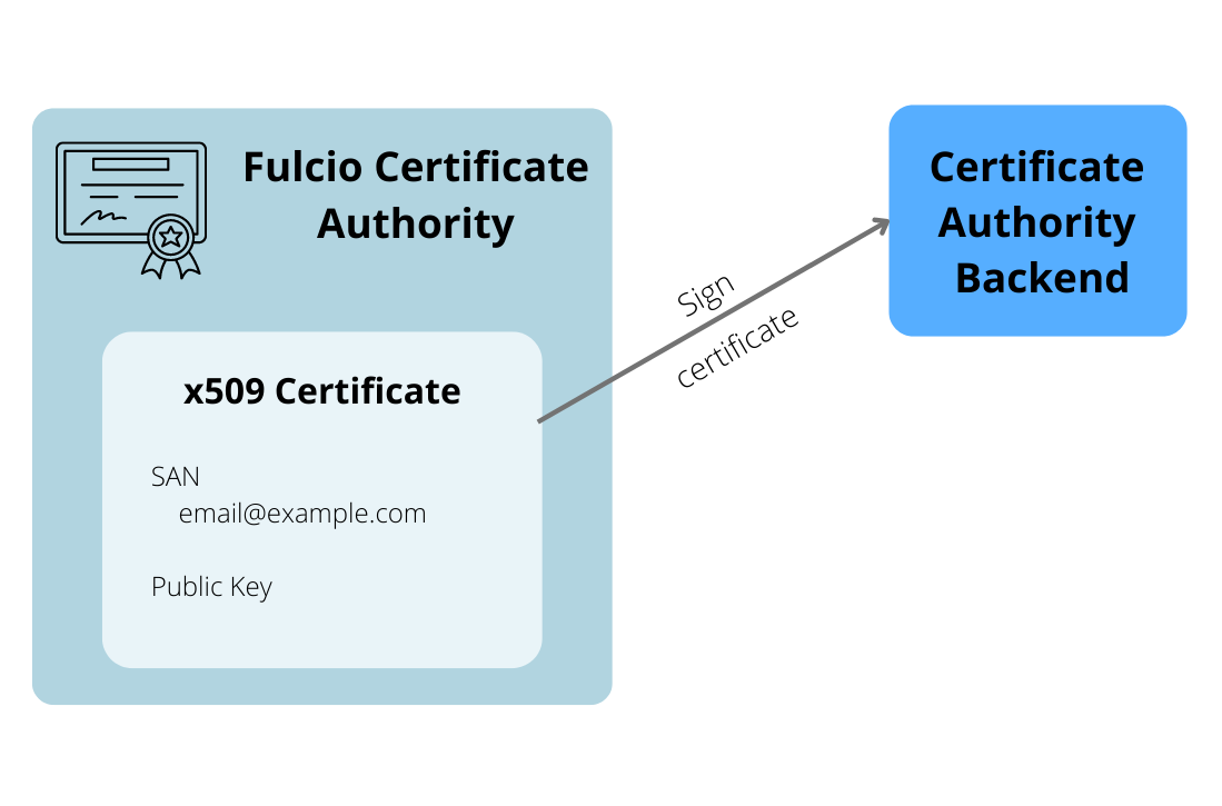 Fulcio signing the certificate